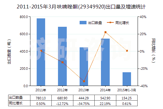 2011-2015年3月呋喃唑酮(29349920)出口量及增速統(tǒng)計(jì)